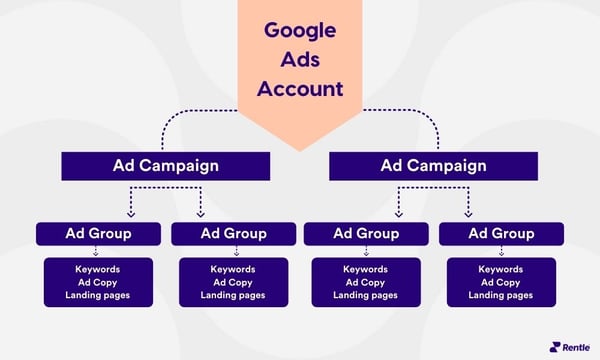 Google ads campaign structure